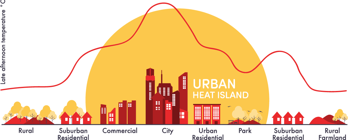 Urban Heat Diagram